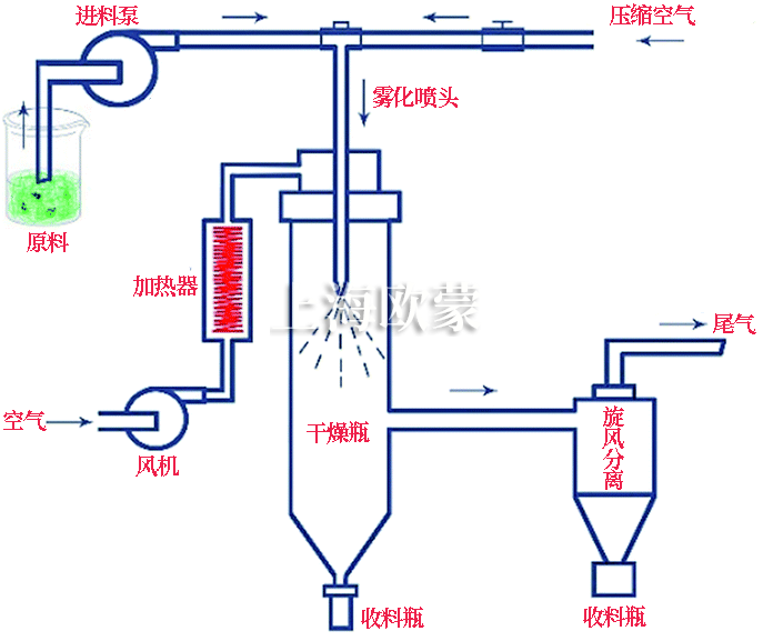 噴霧干燥機工作原理及噴霧干燥工藝簡述